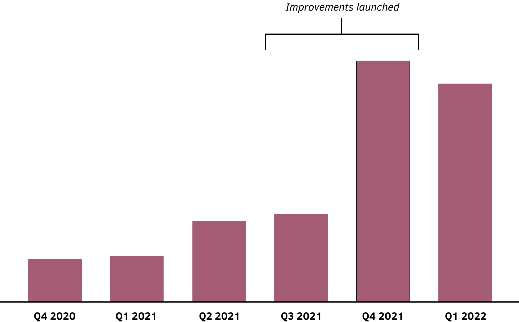 Results of onboarding changes